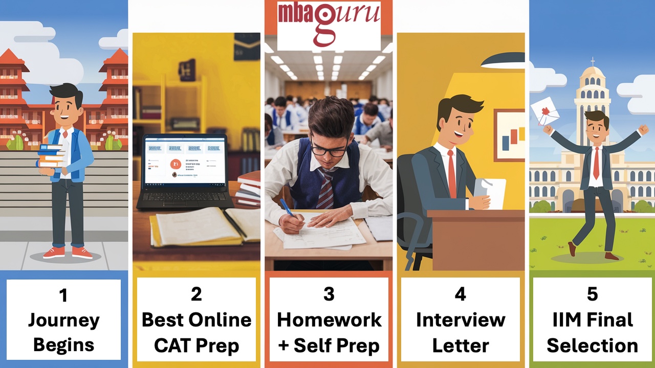 CAT preparation journey showing how aspirants can move from route choice to a structured MBA preparation plan